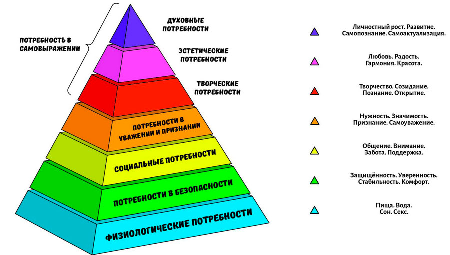 пирамида потребностей маслоу 7 ступеней